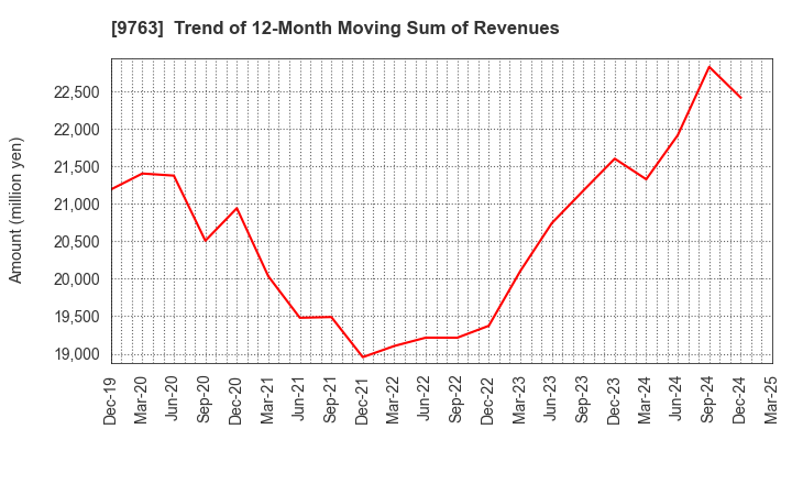 9763 Marubeni Construction Material Lease Co.: Trend of 12-Month Moving Sum of Revenues