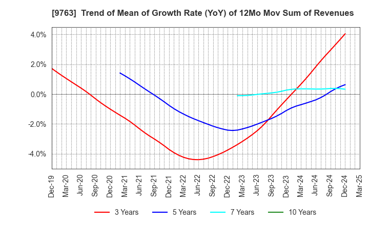 9763 Marubeni Construction Material Lease Co.: Trend of Mean of Growth Rate (YoY) of 12Mo Mov Sum of Revenues