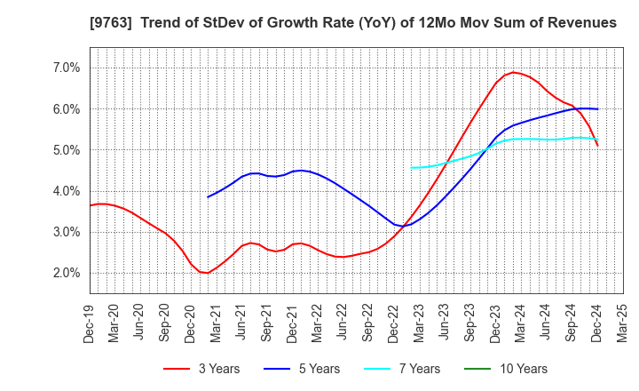 9763 Marubeni Construction Material Lease Co.: Trend of StDev of Growth Rate (YoY) of 12Mo Mov Sum of Revenues