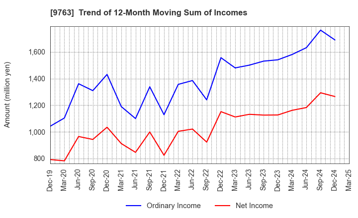 9763 Marubeni Construction Material Lease Co.: Trend of 12-Month Moving Sum of Incomes