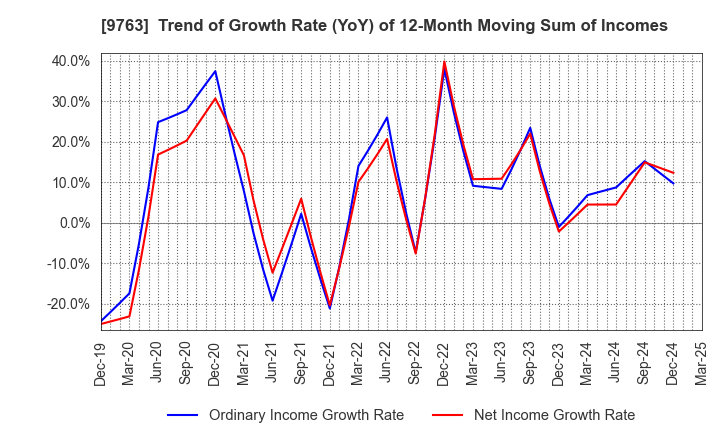 9763 Marubeni Construction Material Lease Co.: Trend of Growth Rate (YoY) of 12-Month Moving Sum of Incomes