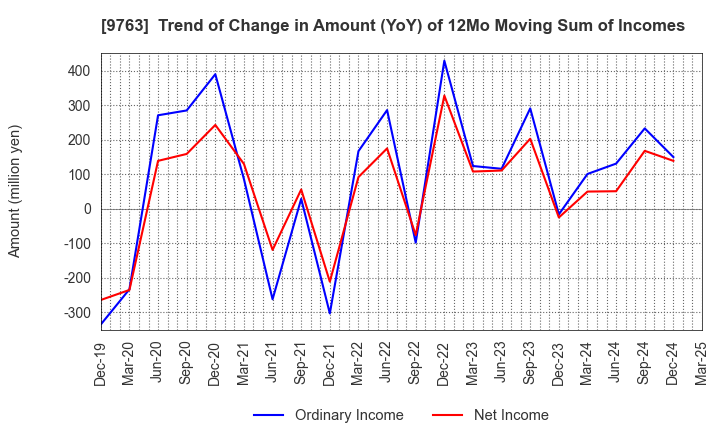 9763 Marubeni Construction Material Lease Co.: Trend of Change in Amount (YoY) of 12Mo Moving Sum of Incomes