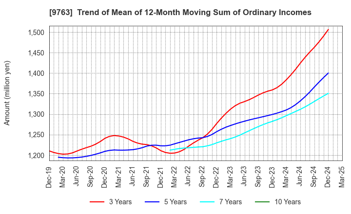 9763 Marubeni Construction Material Lease Co.: Trend of Mean of 12-Month Moving Sum of Ordinary Incomes