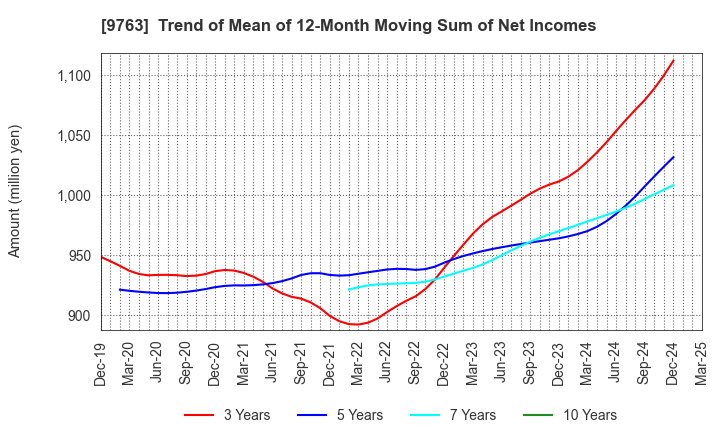 9763 Marubeni Construction Material Lease Co.: Trend of Mean of 12-Month Moving Sum of Net Incomes