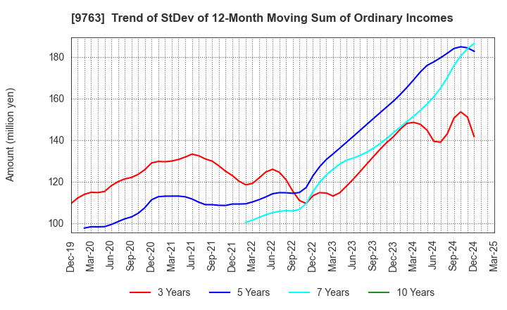 9763 Marubeni Construction Material Lease Co.: Trend of StDev of 12-Month Moving Sum of Ordinary Incomes