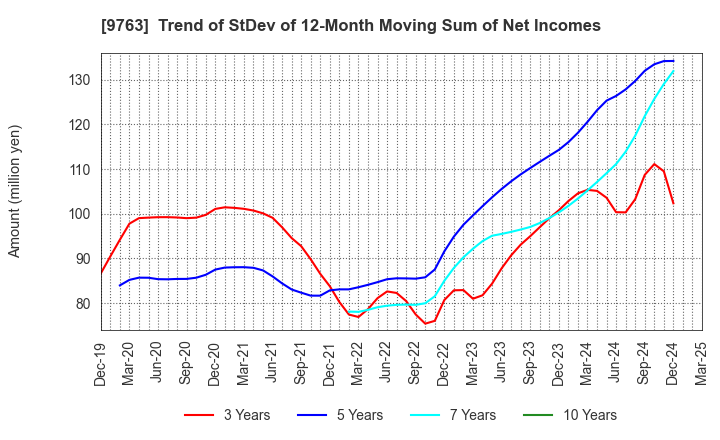 9763 Marubeni Construction Material Lease Co.: Trend of StDev of 12-Month Moving Sum of Net Incomes