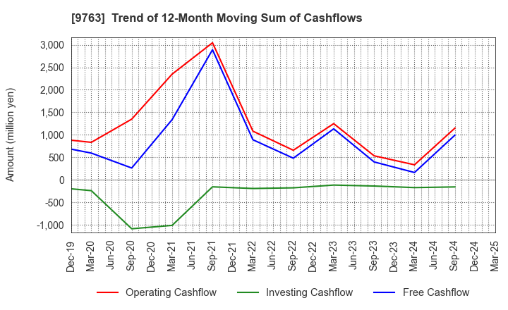9763 Marubeni Construction Material Lease Co.: Trend of 12-Month Moving Sum of Cashflows
