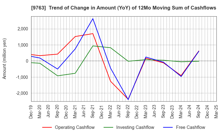 9763 Marubeni Construction Material Lease Co.: Trend of Change in Amount (YoY) of 12Mo Moving Sum of Cashflows