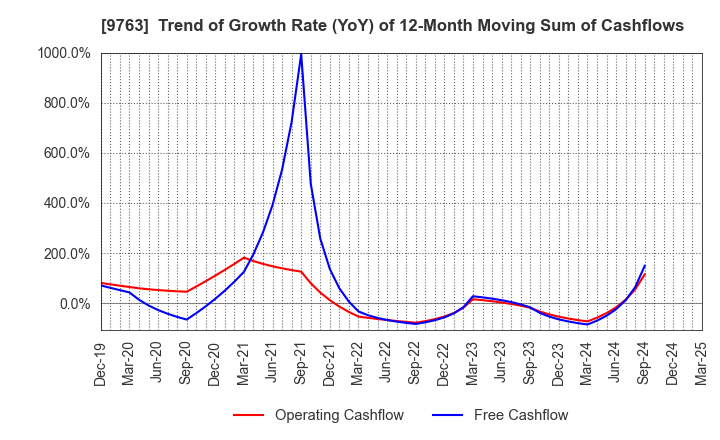 9763 Marubeni Construction Material Lease Co.: Trend of Growth Rate (YoY) of 12-Month Moving Sum of Cashflows