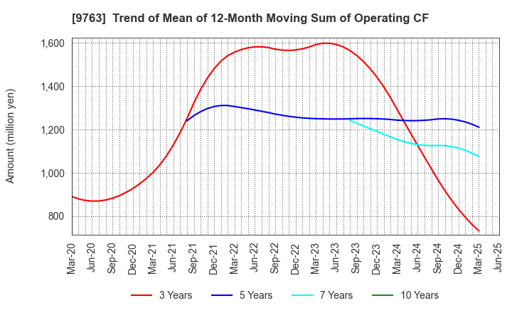 9763 Marubeni Construction Material Lease Co.: Trend of Mean of 12-Month Moving Sum of Operating CF