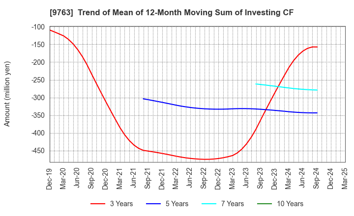 9763 Marubeni Construction Material Lease Co.: Trend of Mean of 12-Month Moving Sum of Investing CF