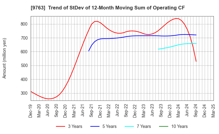 9763 Marubeni Construction Material Lease Co.: Trend of StDev of 12-Month Moving Sum of Operating CF