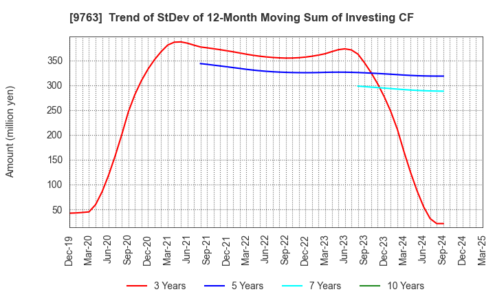9763 Marubeni Construction Material Lease Co.: Trend of StDev of 12-Month Moving Sum of Investing CF