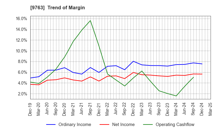 9763 Marubeni Construction Material Lease Co.: Trend of Margin
