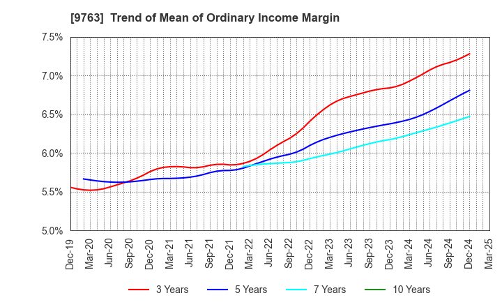 9763 Marubeni Construction Material Lease Co.: Trend of Mean of Ordinary Income Margin