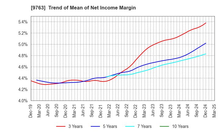 9763 Marubeni Construction Material Lease Co.: Trend of Mean of Net Income Margin