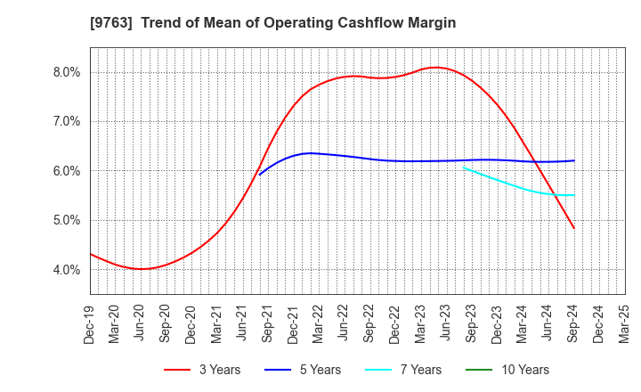 9763 Marubeni Construction Material Lease Co.: Trend of Mean of Operating Cashflow Margin