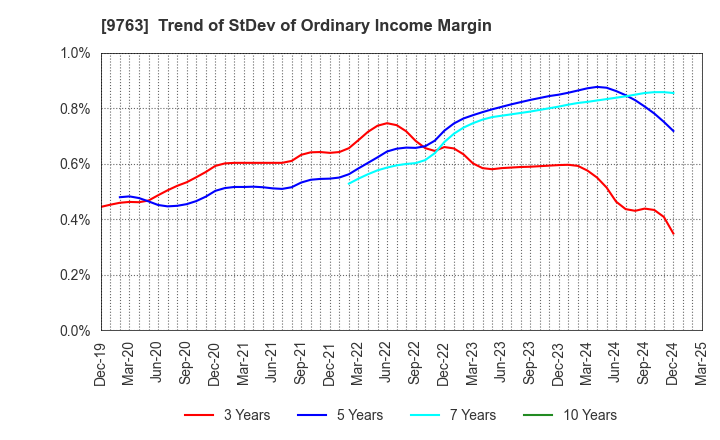 9763 Marubeni Construction Material Lease Co.: Trend of StDev of Ordinary Income Margin