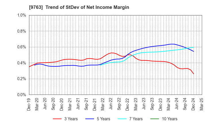 9763 Marubeni Construction Material Lease Co.: Trend of StDev of Net Income Margin