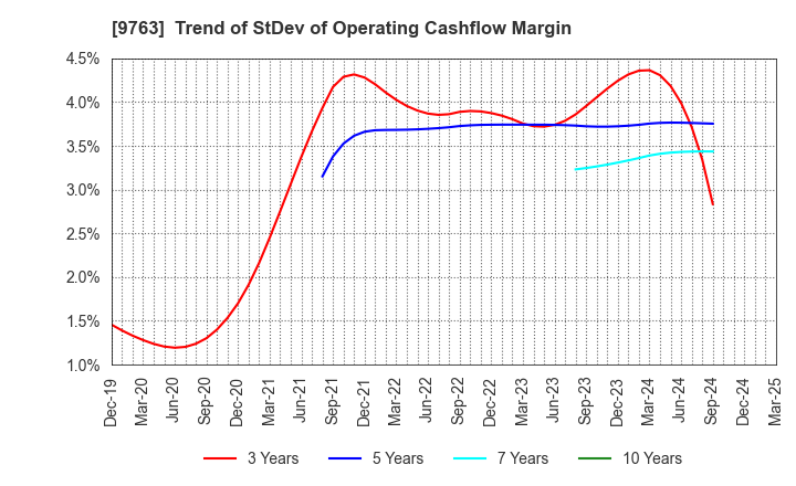 9763 Marubeni Construction Material Lease Co.: Trend of StDev of Operating Cashflow Margin