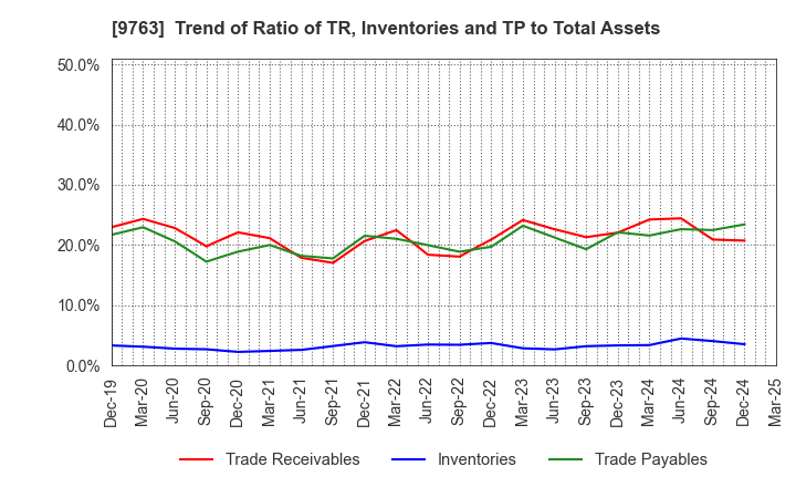 9763 Marubeni Construction Material Lease Co.: Trend of Ratio of TR, Inventories and TP to Total Assets