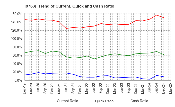 9763 Marubeni Construction Material Lease Co.: Trend of Current, Quick and Cash Ratio