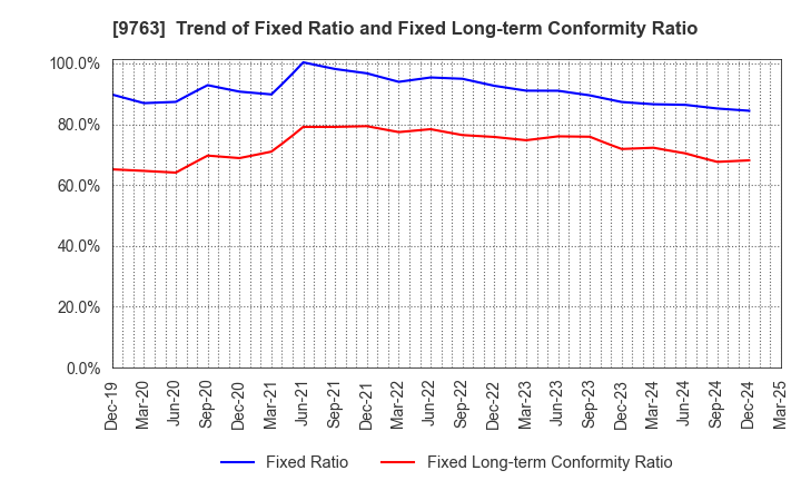 9763 Marubeni Construction Material Lease Co.: Trend of Fixed Ratio and Fixed Long-term Conformity Ratio