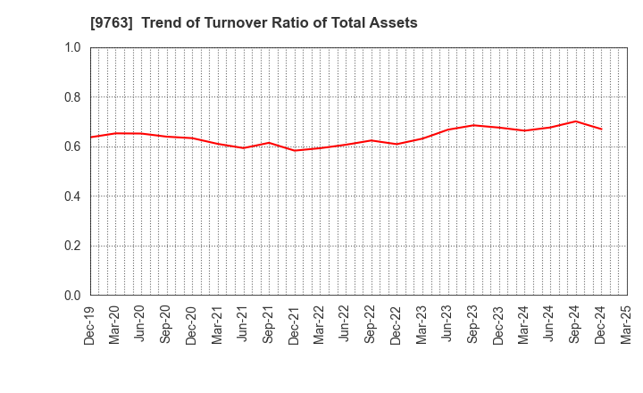 9763 Marubeni Construction Material Lease Co.: Trend of Turnover Ratio of Total Assets