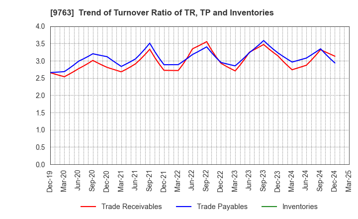 9763 Marubeni Construction Material Lease Co.: Trend of Turnover Ratio of TR, TP and Inventories