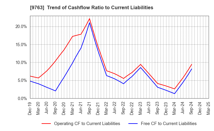 9763 Marubeni Construction Material Lease Co.: Trend of Cashflow Ratio to Current Liabilities