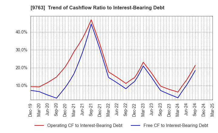 9763 Marubeni Construction Material Lease Co.: Trend of Cashflow Ratio to Interest-Bearing Debt