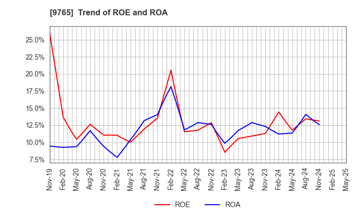 9765 OHBA CO.,LTD.: Trend of ROE and ROA