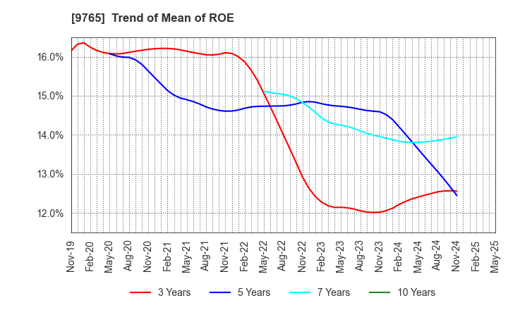 9765 OHBA CO.,LTD.: Trend of Mean of ROE