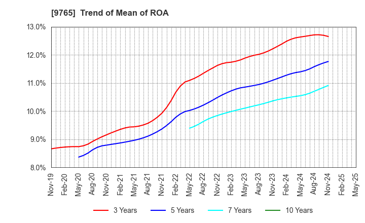 9765 OHBA CO.,LTD.: Trend of Mean of ROA