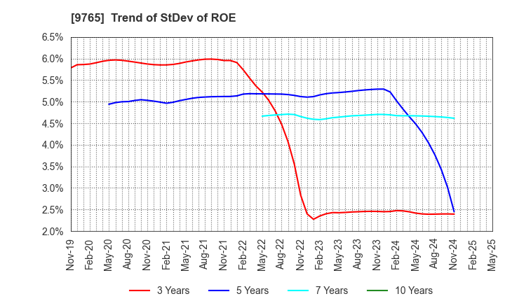 9765 OHBA CO.,LTD.: Trend of StDev of ROE
