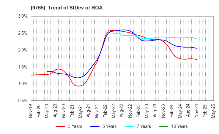 9765 OHBA CO.,LTD.: Trend of StDev of ROA