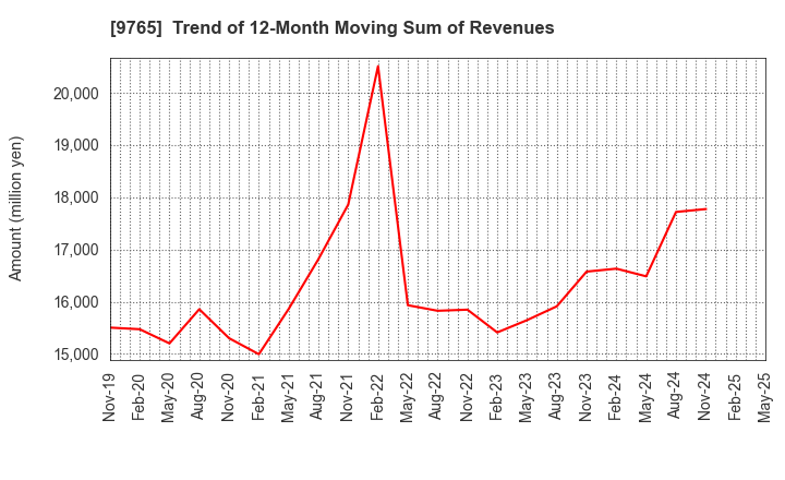 9765 OHBA CO.,LTD.: Trend of 12-Month Moving Sum of Revenues