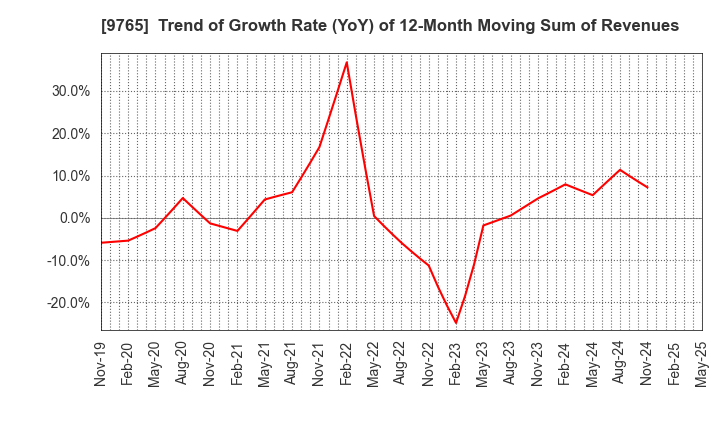 9765 OHBA CO.,LTD.: Trend of Growth Rate (YoY) of 12-Month Moving Sum of Revenues