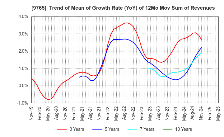 9765 OHBA CO.,LTD.: Trend of Mean of Growth Rate (YoY) of 12Mo Mov Sum of Revenues