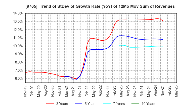 9765 OHBA CO.,LTD.: Trend of StDev of Growth Rate (YoY) of 12Mo Mov Sum of Revenues