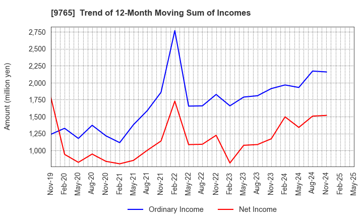 9765 OHBA CO.,LTD.: Trend of 12-Month Moving Sum of Incomes