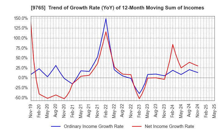 9765 OHBA CO.,LTD.: Trend of Growth Rate (YoY) of 12-Month Moving Sum of Incomes