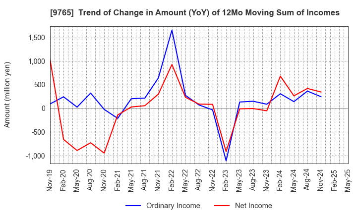 9765 OHBA CO.,LTD.: Trend of Change in Amount (YoY) of 12Mo Moving Sum of Incomes