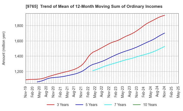 9765 OHBA CO.,LTD.: Trend of Mean of 12-Month Moving Sum of Ordinary Incomes