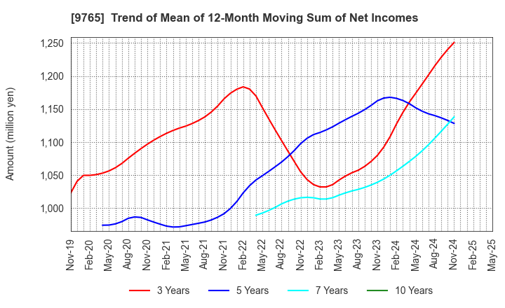 9765 OHBA CO.,LTD.: Trend of Mean of 12-Month Moving Sum of Net Incomes