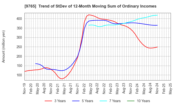 9765 OHBA CO.,LTD.: Trend of StDev of 12-Month Moving Sum of Ordinary Incomes