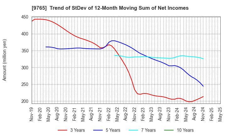 9765 OHBA CO.,LTD.: Trend of StDev of 12-Month Moving Sum of Net Incomes