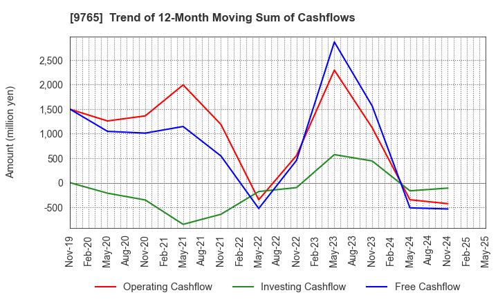 9765 OHBA CO.,LTD.: Trend of 12-Month Moving Sum of Cashflows