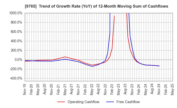 9765 OHBA CO.,LTD.: Trend of Growth Rate (YoY) of 12-Month Moving Sum of Cashflows