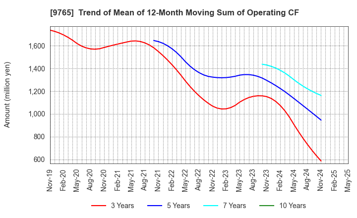9765 OHBA CO.,LTD.: Trend of Mean of 12-Month Moving Sum of Operating CF